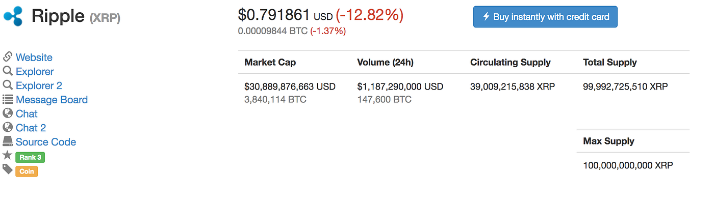 The market cap of the Ripple (XRP) coin and how much it’s trading at. RIPPLE (XRP)/COINMARKET CAP