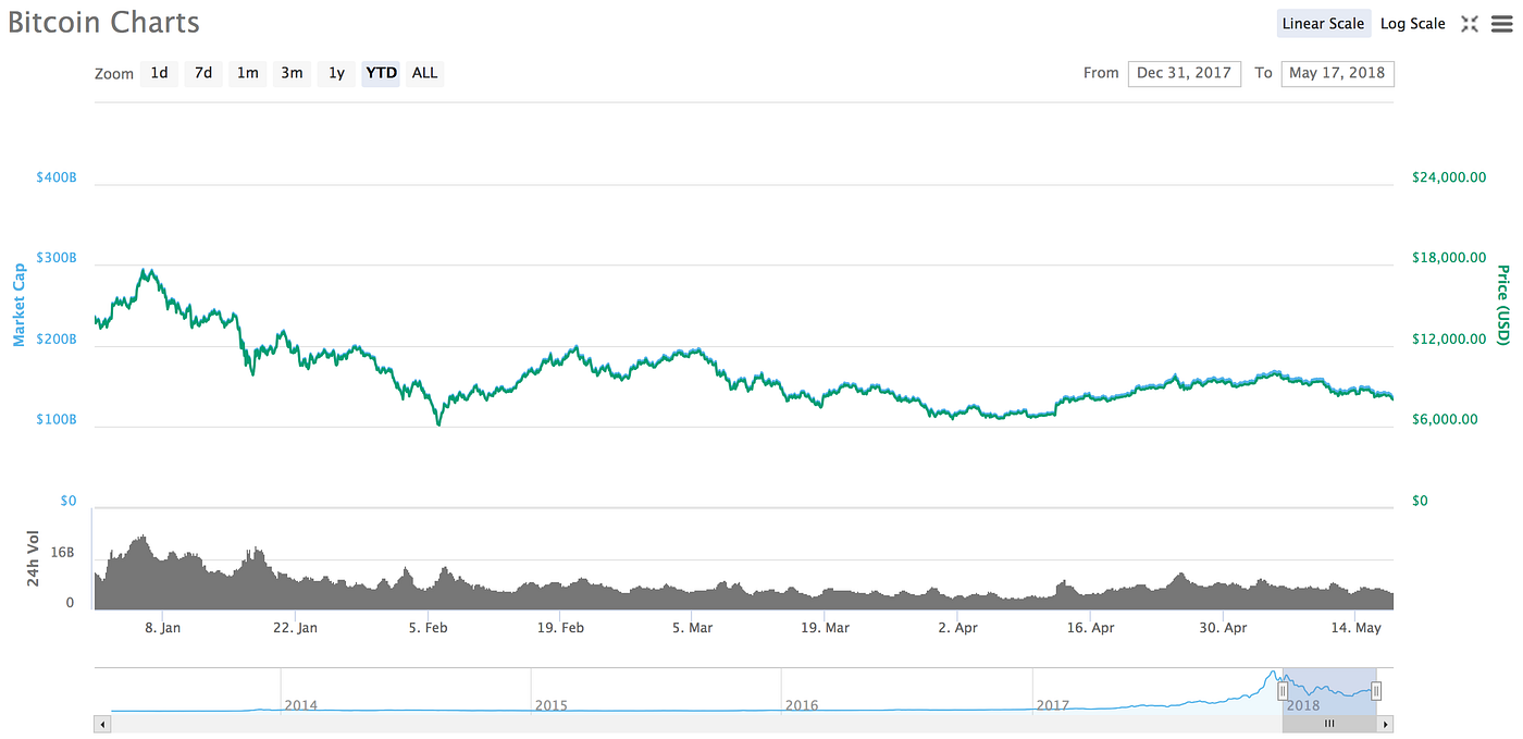 Bitcoin over the last year/ Coinmarketcap