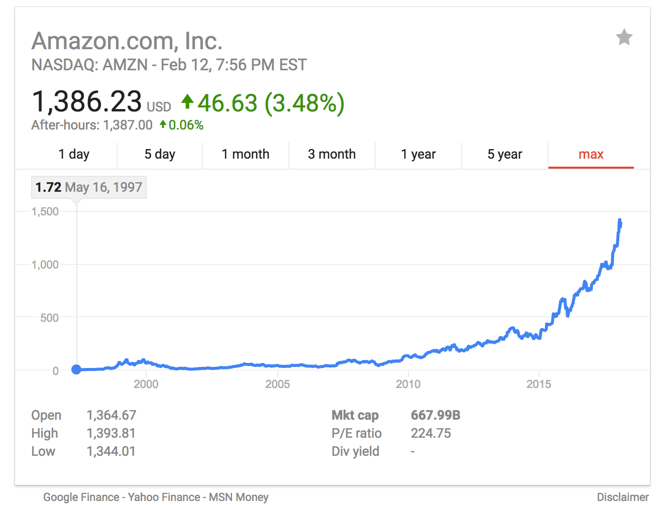 The picture shows the Amazon stock at it’s lowest point on May 16th, 1997 and how it has gone up by 8,162% since the IPO roughly 20yrs ago.