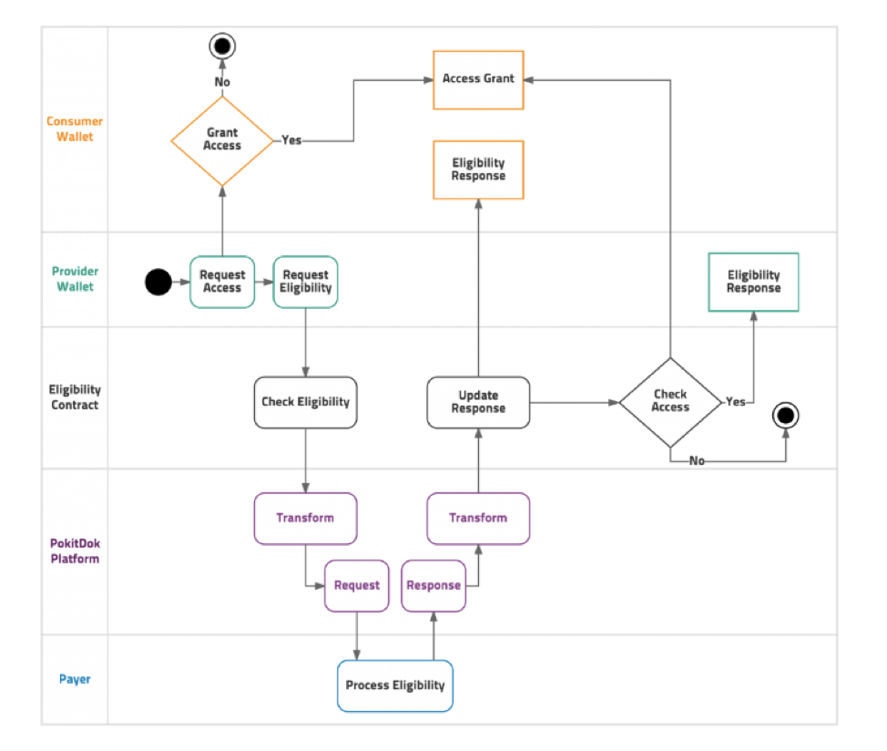Flow of the process on DokChain for an Eligbility Check / Jasmin Rai / Deloitte Consulting, LLP.