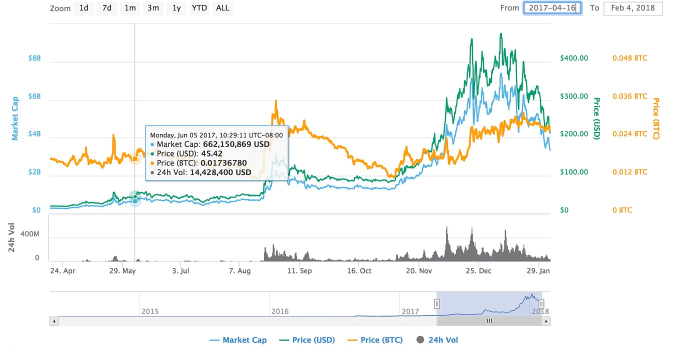 Monero (XMR) coin jumps from $45 on Jun 5, 2017 and goes to $300 on Dec 12, 2017. XRM hit $467 shortly after on Jan 6, 2018. MONERO (XMR)/CO