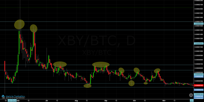 Support and resistance lines XBY / Xtrabytes (XBY)